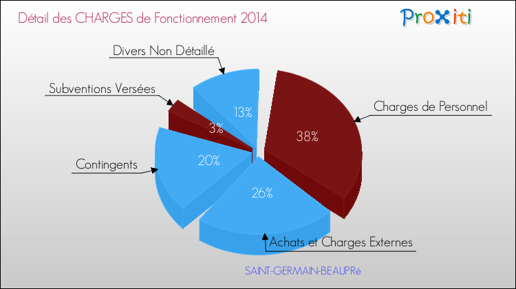 Décomposition des Charges de Fonctionnement 2014 de la commune de SAINT-GERMAIN-BEAUPRé Charges de Fonctionnement 2014 pour la commune de SAINT-GERMAIN-BEAUPRé
