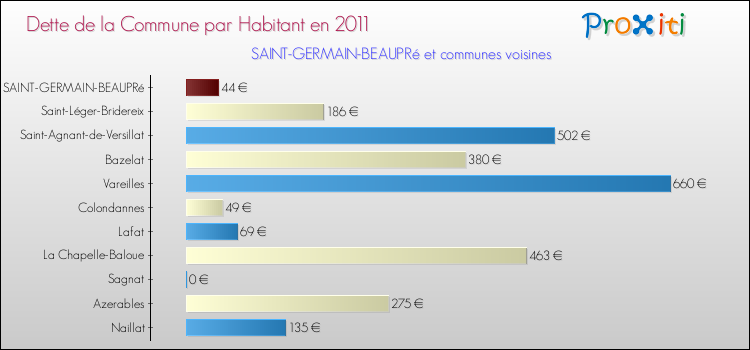 Dette par habitant de la commune en 2011 pour SAINT-GERMAIN-BEAUPRé et les communes proches Comparaison de la dette par habitant de la commune en 2011 pour SAINT-GERMAIN-BEAUPRé et les communes voisines