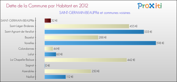 Dette par habitant de la commune en 2012 pour SAINT-GERMAIN-BEAUPRé et les communes proches Comparaison de la dette par habitant de la commune en 2012 pour SAINT-GERMAIN-BEAUPRé et les communes voisines