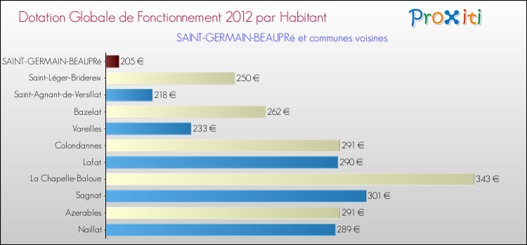 Montant des dotations globales de fonctionnement DGF par Habitant pour SAINT-GERMAIN-BEAUPRé et les communes proches Comparaison des des dotations globales de fonctionnement DGF par habitant pour SAINT-GERMAIN-BEAUPRé et les communes voisines