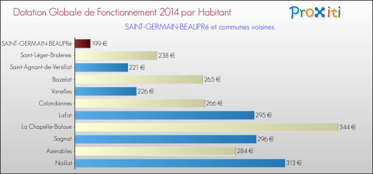 Montant des dotations globales de fonctionnement DGF par Habitant pour SAINT-GERMAIN-BEAUPRé et les communes proches en 2014. Comparaison des des dotations globales de fonctionnement DGF par habitant pour SAINT-GERMAIN-BEAUPRé et les communes voisines en 2014.