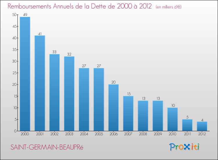 Evolution de l'annuité de la dette pour la commune de SAINT-GERMAIN-BEAUPRé de 2000 à 2012 Annuités de la dette pour SAINT-GERMAIN-BEAUPRé de 2000 à 2012