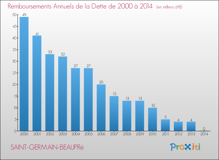 Evolution de l'annuité de la dette pour la commune de SAINT-GERMAIN-BEAUPRé de 2000 à 2014 Annuités de la dette pour SAINT-GERMAIN-BEAUPRé de 2000 à 2014