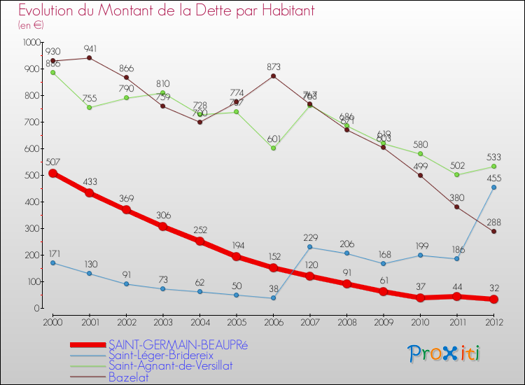 Evolution de la dette par habitant pour la commune de SAINT-GERMAIN-BEAUPRé et les communes proches de 2000 à 2012 Comparaison de la dette par habitant pour SAINT-GERMAIN-BEAUPRé et les communes voisines de 2000 à 2012
