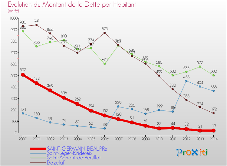 Evolution de la dette par habitant pour la commune de SAINT-GERMAIN-BEAUPRé et les communes proches de 2000 à 2014 Comparaison de la dette par habitant pour SAINT-GERMAIN-BEAUPRé et les communes voisines de 2000 à 2014