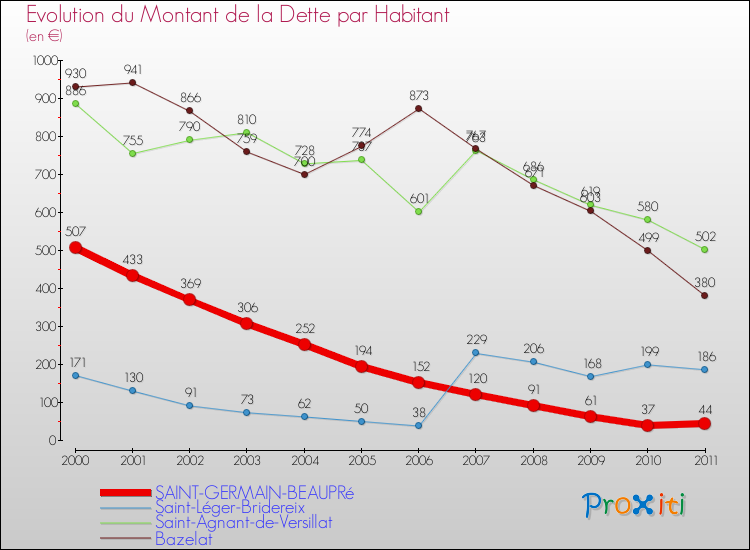 Evolution de la dette par habitant pour la commune de SAINT-GERMAIN-BEAUPRé et les communes proches Comparaison de la dette par habitant pour SAINT-GERMAIN-BEAUPRé et les communes voisines