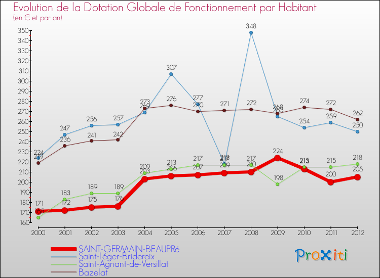 Evolution et montant de la dotation globale de fonctionnement par Habitant pour SAINT-GERMAIN-BEAUPRé et les communes proches Comparaison des dotations globales de fonctionnement par habitant pour SAINT-GERMAIN-BEAUPRé et les communes voisines