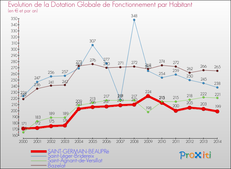 Evolution et montant de la dotation globale de fonctionnement par Habitant pour SAINT-GERMAIN-BEAUPRé et les communes proches de 2000 à 2014. Comparaison des dotations globales de fonctionnement par habitant pour SAINT-GERMAIN-BEAUPRé et les communes voisines de 2000 à 2014.