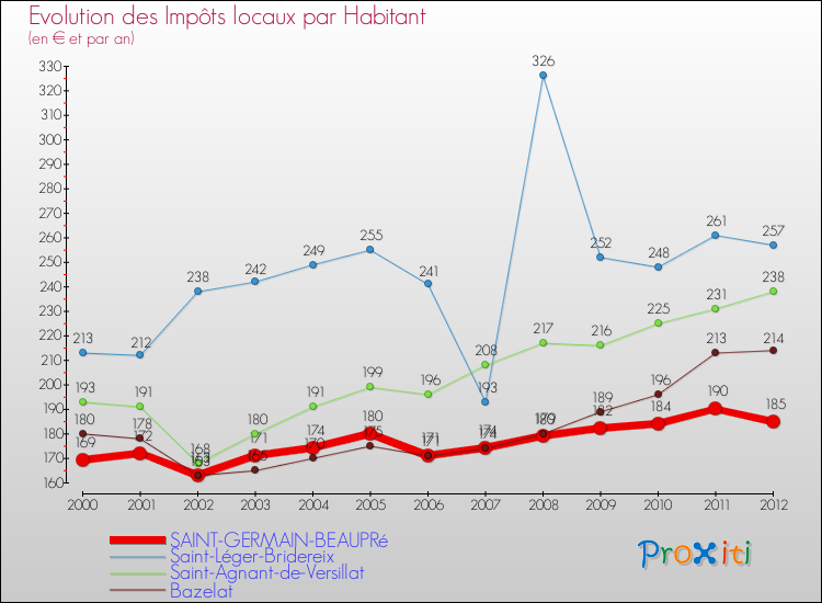 Evolution et montant des impôts locaux par Habitant pour SAINT-GERMAIN-BEAUPRé et les communes proches Comparaison des impôts locaux par habitant pour SAINT-GERMAIN-BEAUPRé et les communes voisines