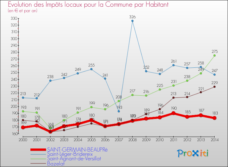 Evolution et montant des impôts locaux par Habitant pour SAINT-GERMAIN-BEAUPRé et les communes proches de 2000 à 2014 Comparaison des impôts locaux par habitant pour SAINT-GERMAIN-BEAUPRé et les communes voisines de 2000 à 2014