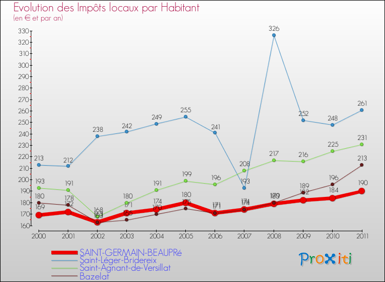 Evolution et montant des impôts locaux par Habitant pour SAINT-GERMAIN-BEAUPRé et les communes proches Comparaison des impôts locaux par habitant pour SAINT-GERMAIN-BEAUPRé et les communes voisines