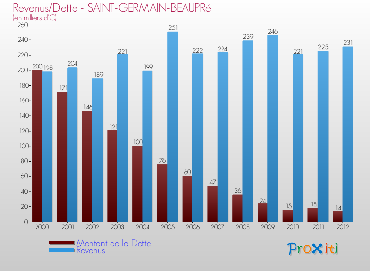 Evolution comparée de la dette et des revenus pour la commune de SAINT-GERMAIN-BEAUPRé de 2000 à 2012 Comparaison de la dette et des revenus pour SAINT-GERMAIN-BEAUPRé de 2000 à 2012
