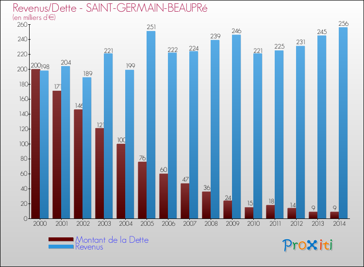 Evolution comparée de la dette et des revenus pour la commune de SAINT-GERMAIN-BEAUPRé de 2000 à 2014 Comparaison de la dette et des revenus pour SAINT-GERMAIN-BEAUPRé de 2000 à 2014