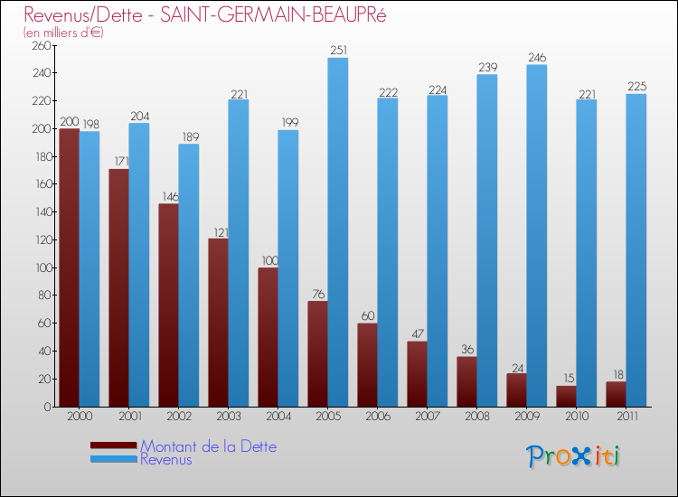 Evolution comparée de la dette et des revenus pour la commune de SAINT-GERMAIN-BEAUPRé de 2000 à 2011 Comparaison de la dette et des revenus pour SAINT-GERMAIN-BEAUPRé de 2000 à 2011