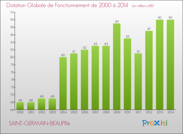 Evolution du montant de la Dotation Globale de Fonctionnement pour la commune de SAINT-GERMAIN-BEAUPRé de 2000 à 2014 Evolution du montant de la Dotation Globale de Fonctionnement pour SAINT-GERMAIN-BEAUPRé de 2000 à 2014