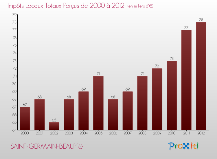 Evolution des Impôts Locaux pour la commune de SAINT-GERMAIN-BEAUPRé de 2000 à 2012 Evolution des Impôts Locaux pour SAINT-GERMAIN-BEAUPRé de 2000 à 2012