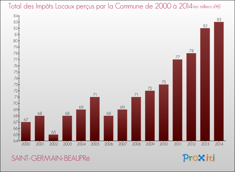 Evolution des Impôts Locaux pour la commune de SAINT-GERMAIN-BEAUPRé de 2000 à 2014 Evolution des Impôts Locaux pour SAINT-GERMAIN-BEAUPRé de 2000 à 2014