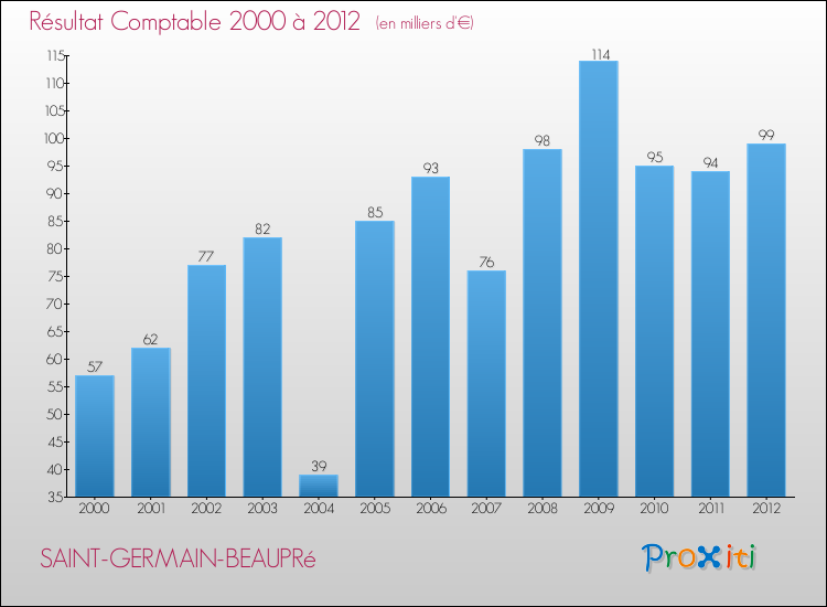 Evolution du résultat comptable pour la commune de SAINT-GERMAIN-BEAUPRé de 2000 à 2012 Evolution du résultat comptable pour SAINT-GERMAIN-BEAUPRé de 2000 à 2012