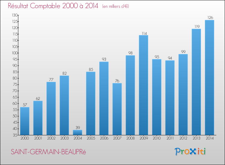 Evolution du résultat comptable pour la commune de SAINT-GERMAIN-BEAUPRé de 2000 à 2014 Evolution du résultat comptable pour SAINT-GERMAIN-BEAUPRé de 2000 à 2014
