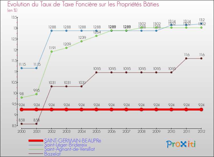 Evolution du taux de la taxe foncière sur le bati pour SAINT-GERMAIN-BEAUPRé et les communes proches de 2000 à 2012 Comparaison des taux de taxe foncière sur le bati pour SAINT-GERMAIN-BEAUPRé et les communes voisines de 2000 à 2012