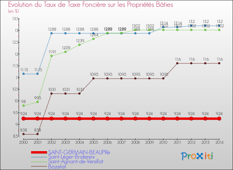 Evolution du taux de la taxe foncière sur le bati pour SAINT-GERMAIN-BEAUPRé et les communes proches de 2000 à 2014 Comparaison des taux de taxe foncière sur le bati pour SAINT-GERMAIN-BEAUPRé et les communes voisines de 2000 à 2014