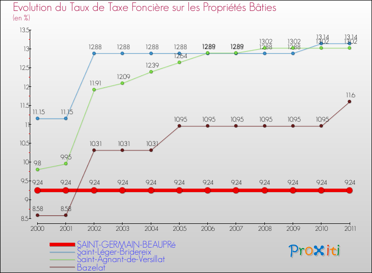 Evolution du taux de la taxe foncière sur le bati pour SAINT-GERMAIN-BEAUPRé et les communes proches Comparaison des taux de taxe foncière sur le bati pour SAINT-GERMAIN-BEAUPRé et les communes voisines