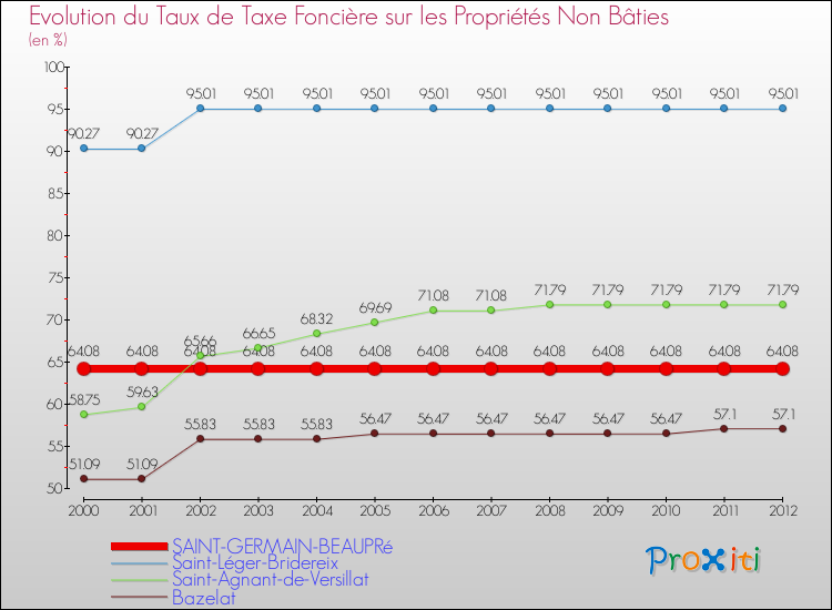 Evolution du taux de la taxe foncière sur les immeubles et terrains non batis pour SAINT-GERMAIN-BEAUPRé et les communes proches de 2000 à 2012 Comparaison des taux de la taxe foncière sur les immeubles et terrains non batis pour SAINT-GERMAIN-BEAUPRé et les communes voisines de 2000 à 2012