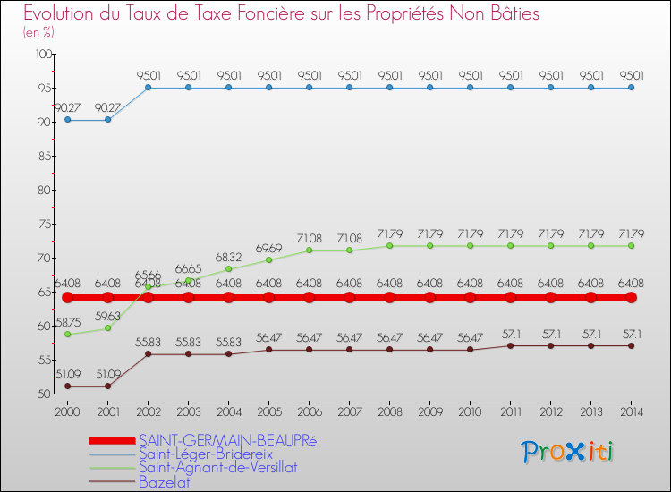 Evolution du taux de la taxe foncière sur les immeubles et terrains non batis pour SAINT-GERMAIN-BEAUPRé et les communes proches de 2000 à 2014 Comparaison des taux de la taxe foncière sur les immeubles et terrains non batis pour SAINT-GERMAIN-BEAUPRé et les communes voisines de 2000 à 2014