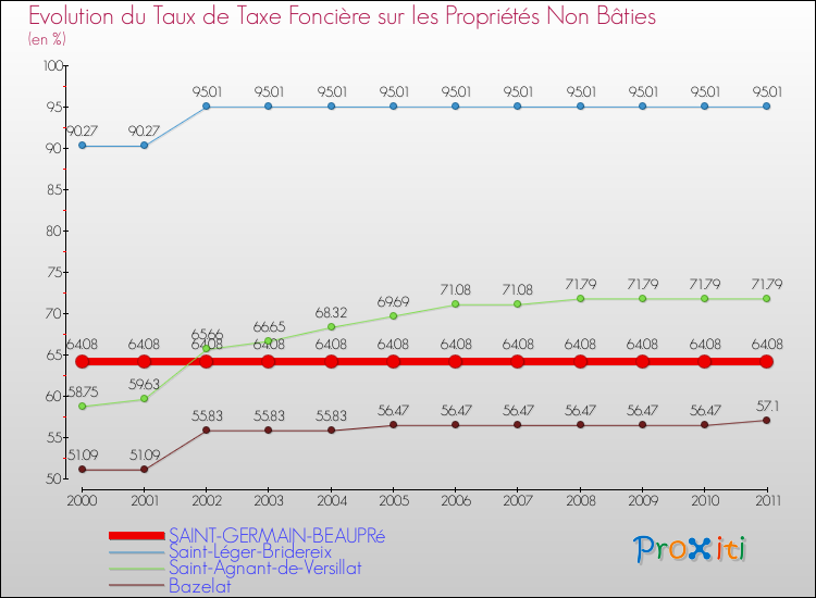 Evolution du taux de la taxe foncière sur les immeubles et terrains non batis pour SAINT-GERMAIN-BEAUPRé et les communes proches Comparaison des taux de la taxe foncière sur les immeubles et terrains non batis pour SAINT-GERMAIN-BEAUPRé et les communes voisines