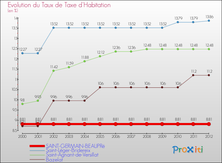 Evolution du taux de la taxe d'habitation pour SAINT-GERMAIN-BEAUPRé et les communes proches Comparaison des taux de la taxe d'habitation pour SAINT-GERMAIN-BEAUPRé et les communes voisines