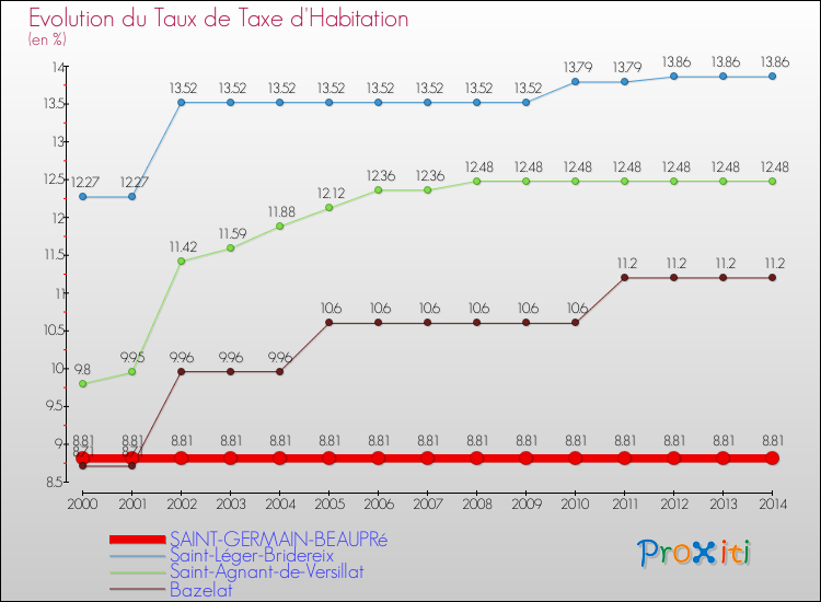Evolution du taux de la taxe d'habitation pour SAINT-GERMAIN-BEAUPRé et les communes proches de 2000 à 2014 Comparaison des taux de la taxe d'habitation pour SAINT-GERMAIN-BEAUPRé et les communes voisines de 2000 à 2014