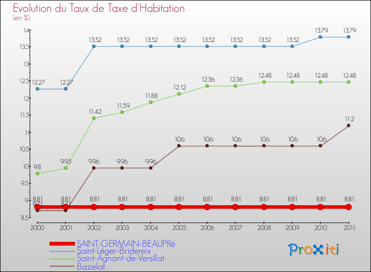 Evolution du taux de la taxe d'habitation pour SAINT-GERMAIN-BEAUPRé et les communes proches Comparaison des taux de la taxe d'habitation pour SAINT-GERMAIN-BEAUPRé et les communes voisines