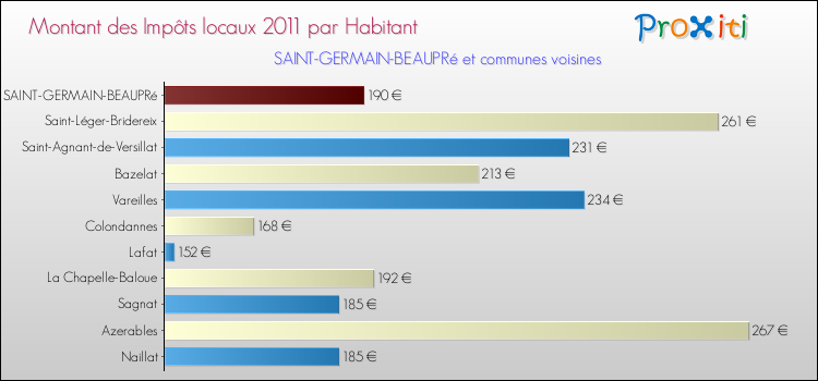 Montant des impôts locaux par Habitant pour SAINT-GERMAIN-BEAUPRé et les communes proches Comparaison des impôts locaux par habitant pour SAINT-GERMAIN-BEAUPRé et les communes voisines
