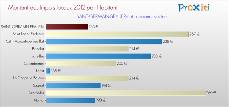 Montant des impôts locaux par Habitant pour SAINT-GERMAIN-BEAUPRé et les communes proches Comparaison des impôts locaux par habitant pour SAINT-GERMAIN-BEAUPRé et les communes voisines
