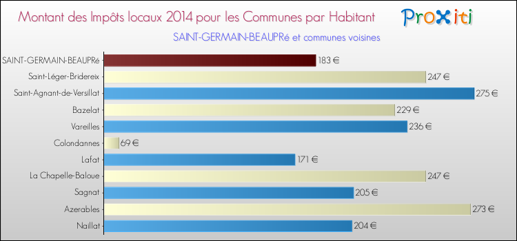 Montant des impôts locaux par Habitant pour SAINT-GERMAIN-BEAUPRé et les communes proches en 2014 Comparaison des impôts locaux par habitant pour SAINT-GERMAIN-BEAUPRé et les communes voisines en 2014