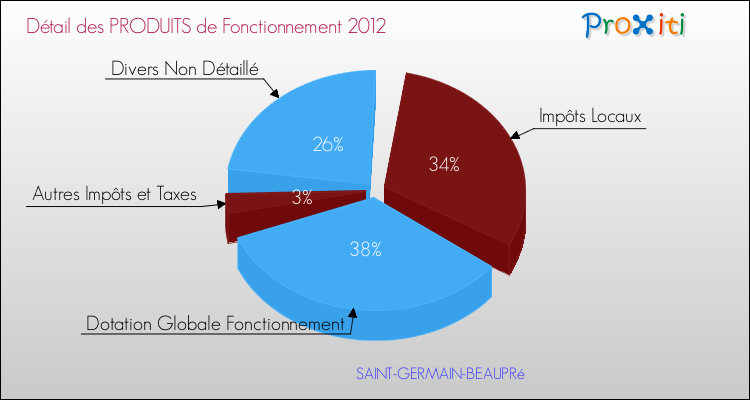 Décomposition du Budget de Fonctionnement 2012 de la commune de SAINT-GERMAIN-BEAUPRé Budget de Fonctionnement 2012 pour la commune de SAINT-GERMAIN-BEAUPRé