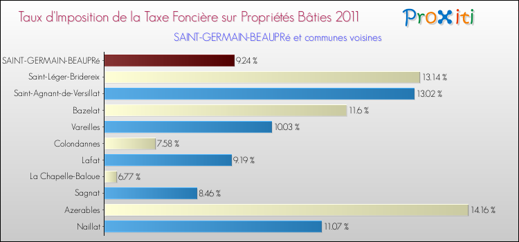 Taux d'imposition de la taxe foncière sur le bati 2011 pour SAINT-GERMAIN-BEAUPRé et les communes proches Comparaison des taux d'imposition de la taxe foncière sur le bati 2011 pour SAINT-GERMAIN-BEAUPRé et les communes voisines