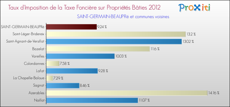 Taux d'imposition de la taxe foncière sur le bati 2012 pour SAINT-GERMAIN-BEAUPRé et les communes proches Comparaison des taux d'imposition de la taxe foncière sur le bati 2012 pour SAINT-GERMAIN-BEAUPRé et les communes voisines