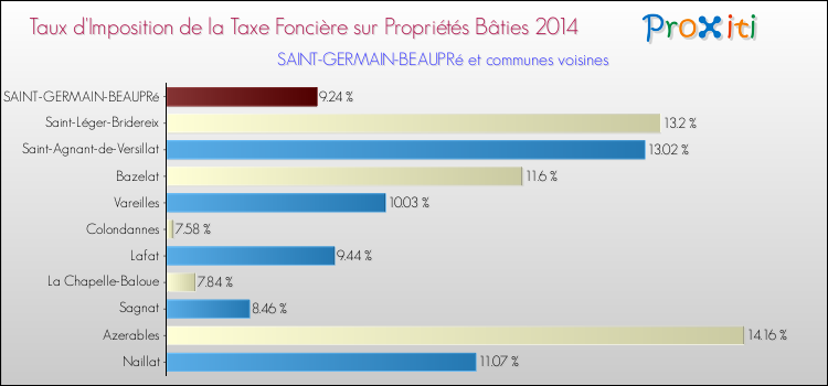 Taux d'imposition de la taxe foncière sur le bati 2014 pour SAINT-GERMAIN-BEAUPRé et les communes proches Comparaison des taux d'imposition de la taxe foncière sur le bati 2014 pour SAINT-GERMAIN-BEAUPRé et les communes voisines