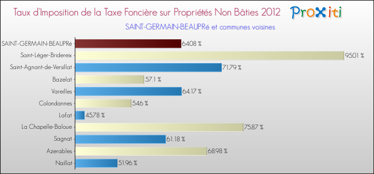 Taux d'imposition de la taxe foncière sur les immeubles et terrains non batis 2012 pour SAINT-GERMAIN-BEAUPRé et les communes proches Comparaison des taux d'imposition de la taxe foncière sur les immeubles et terrains non batis 2012 pour SAINT-GERMAIN-BEAUPRé et les communes voisines