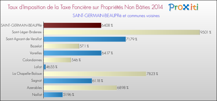 Taux d'imposition de la taxe foncière sur les immeubles et terrains non batis 2014 pour SAINT-GERMAIN-BEAUPRé et les communes proches Comparaison des taux d'imposition de la taxe foncière sur les immeubles et terrains non batis 2014 pour SAINT-GERMAIN-BEAUPRé et les communes voisines