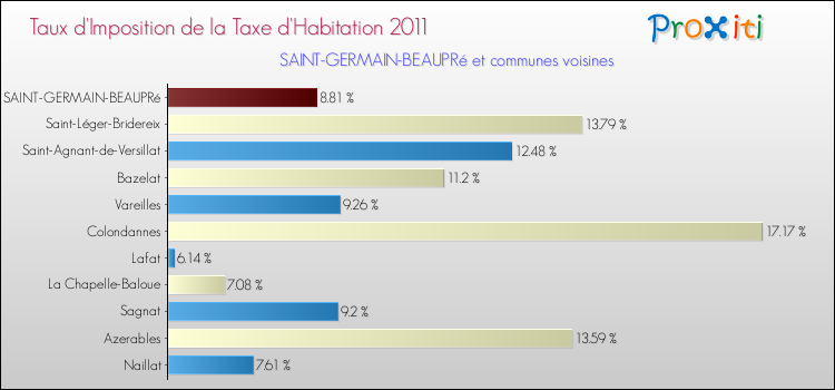 Taux d'imposition de la taxe d'habitation 2011 pour SAINT-GERMAIN-BEAUPRé et les communes proches Comparaison des taux d'imposition de la taxe d'habitation 2011 pour SAINT-GERMAIN-BEAUPRé et les communes voisines