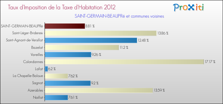 Taux d'imposition de la taxe d'habitation 2012 pour SAINT-GERMAIN-BEAUPRé et les communes proches Comparaison des taux d'imposition de la taxe d'habitation 2012 pour SAINT-GERMAIN-BEAUPRé et les communes voisines