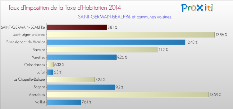 Taux d'imposition de la taxe d'habitation 2014 pour SAINT-GERMAIN-BEAUPRé et les communes proches Comparaison des taux d'imposition de la taxe d'habitation 2014 pour SAINT-GERMAIN-BEAUPRé et les communes voisines