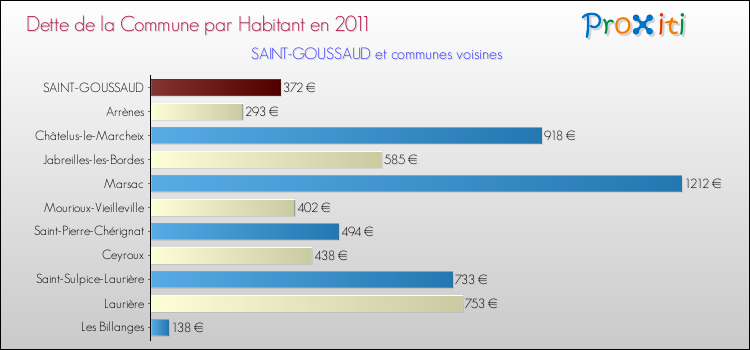 Dette par habitant de la commune en 2011 pour SAINT-GOUSSAUD et les communes proches Comparaison de la dette par habitant de la commune en 2011 pour SAINT-GOUSSAUD et les communes voisines