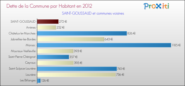 Dette par habitant de la commune en 2012 pour SAINT-GOUSSAUD et les communes proches Comparaison de la dette par habitant de la commune en 2012 pour SAINT-GOUSSAUD et les communes voisines