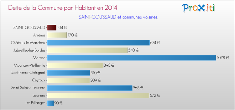 Dette par habitant de la commune en 2014 pour SAINT-GOUSSAUD et les communes proches Comparaison de la dette par habitant de la commune en 2014 pour SAINT-GOUSSAUD et les communes voisines