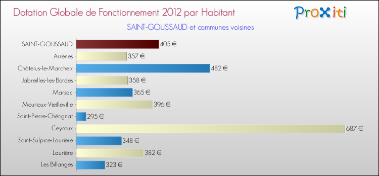 Montant des dotations globales de fonctionnement DGF par Habitant pour SAINT-GOUSSAUD et les communes proches Comparaison des des dotations globales de fonctionnement DGF par habitant pour SAINT-GOUSSAUD et les communes voisines
