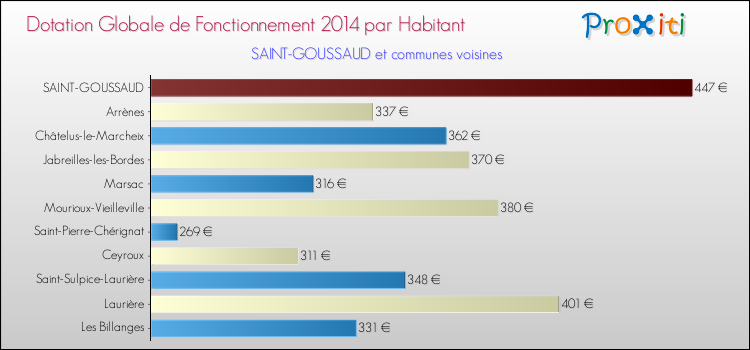 Montant des dotations globales de fonctionnement DGF par Habitant pour SAINT-GOUSSAUD et les communes proches en 2014. Comparaison des des dotations globales de fonctionnement DGF par habitant pour SAINT-GOUSSAUD et les communes voisines en 2014.