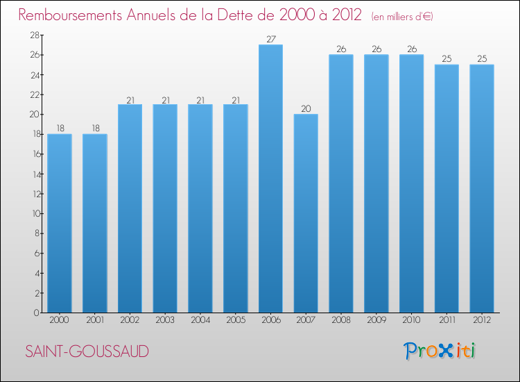 Evolution de l'annuité de la dette pour la commune de SAINT-GOUSSAUD de 2000 à 2012 Annuités de la dette pour SAINT-GOUSSAUD de 2000 à 2012